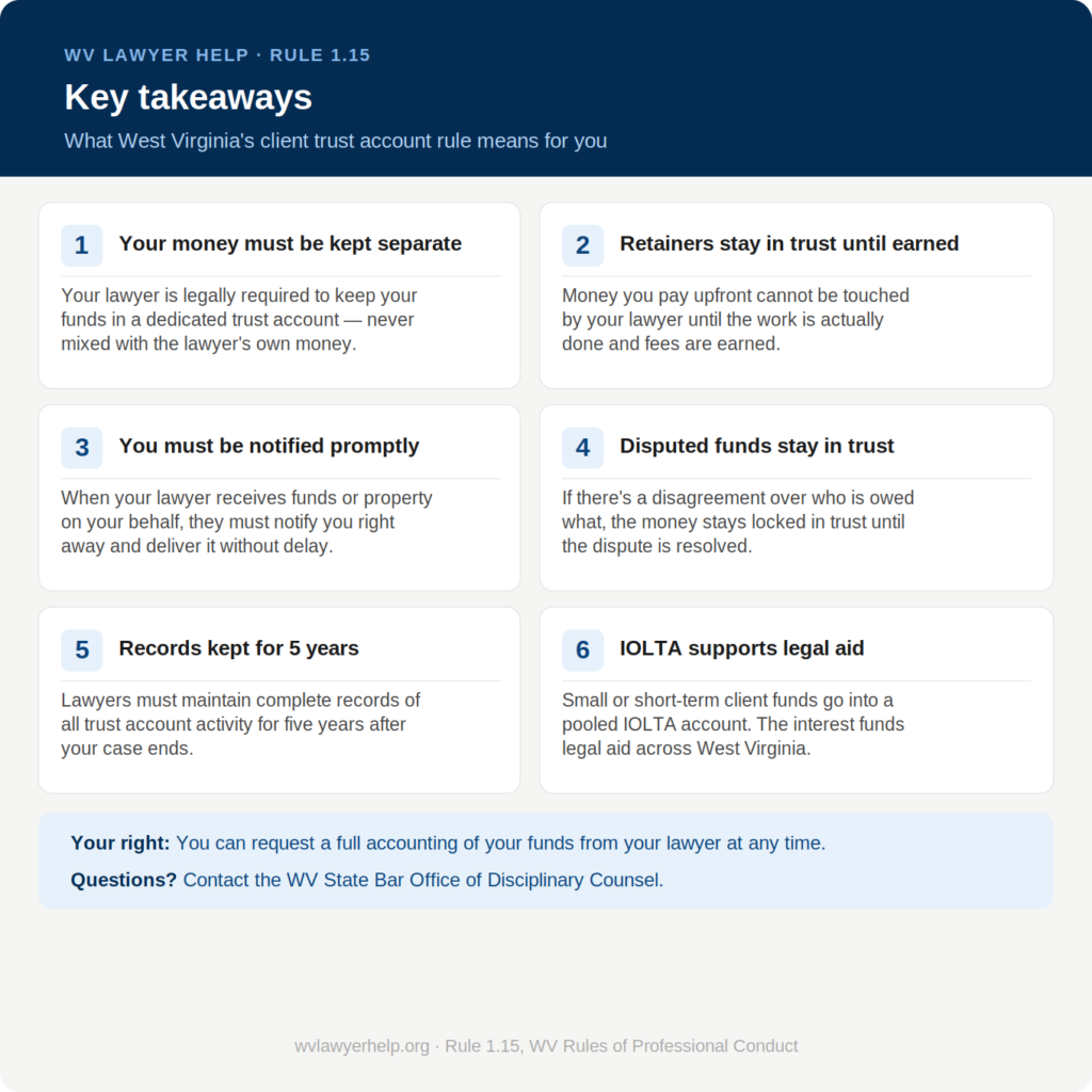 Rule 1.15 WV